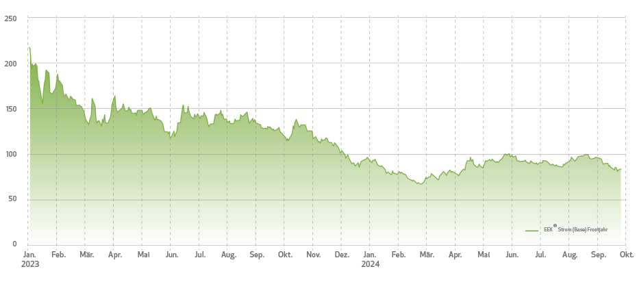 Hubspot-Strom-Q3-2024