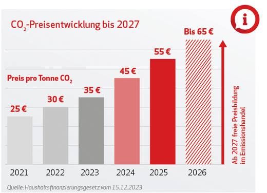 Preisentwicklung